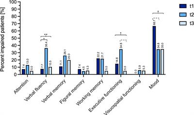 Neurocognitive Outcome and Seizure Freedom After Awake Surgery of Gliomas